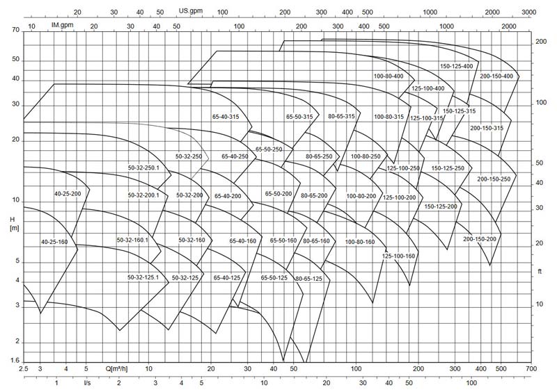 نمودار فنی پمپ اتانرم 1450 ksb