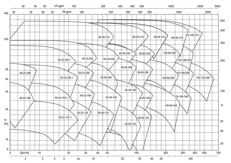 نمودار فنی پمپ اتانرم 2900 ksb