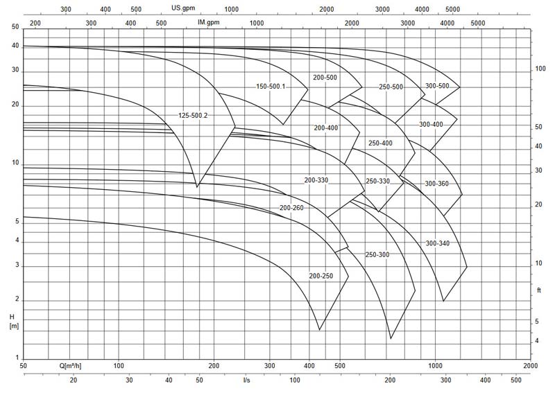 نمودار فنی پمپ اتانرم 960 Etanorm-R ksb