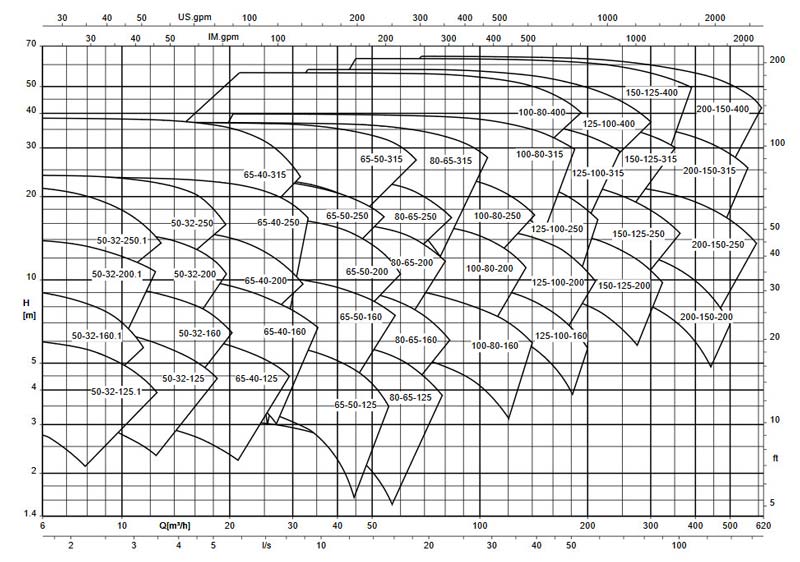نمودار فنی پمپ اتانرم 1450 Etanorm V ksb